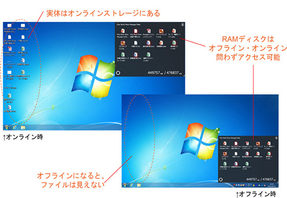 データレスPCソリューションのFlexWorkPlaceは、VDIと同等のセキュリティを保ち、オフライン時での利用が可能です。VDI導入/運用にかかるコストの約1/10で導入ができるデータレスPCソリューションです。