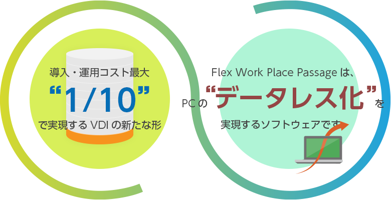 導入・運用コスト 1/10 で実現するVDIの新たな形 Flex Work Placeは、PCの”データレス化”を実現するソフトウェアです