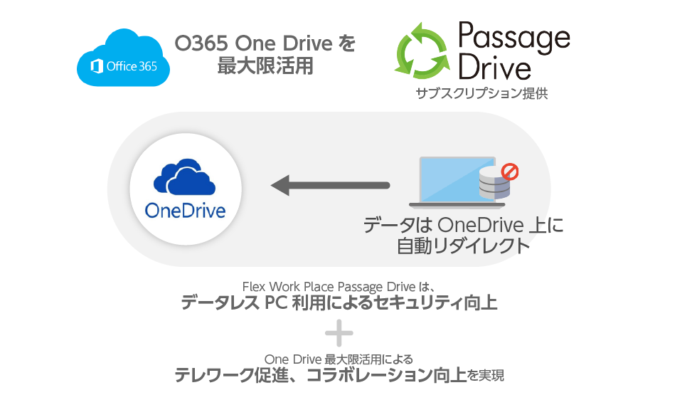 Passage Driveの概要