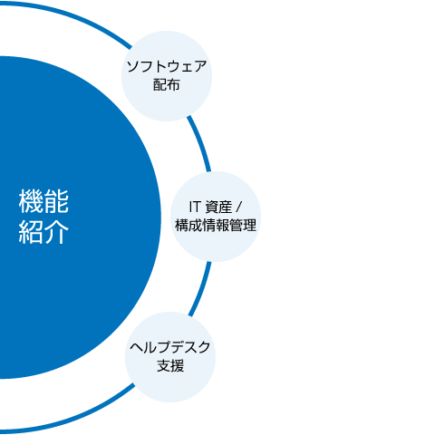 データレスPCソリューション FlexWorkPlaceの機能イメージ