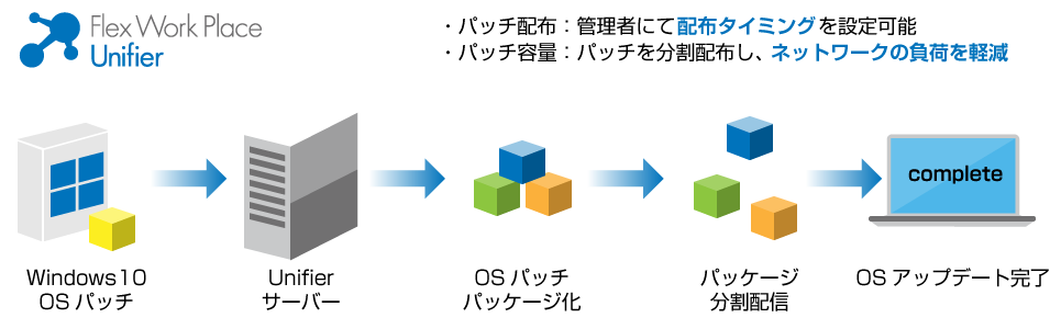 Flex Work Place Unifierのパッチ配布：管理者にて配布タイミングを設定可能/パッチ容量：パッチを分割配布し、ネットワークの負荷を軽減