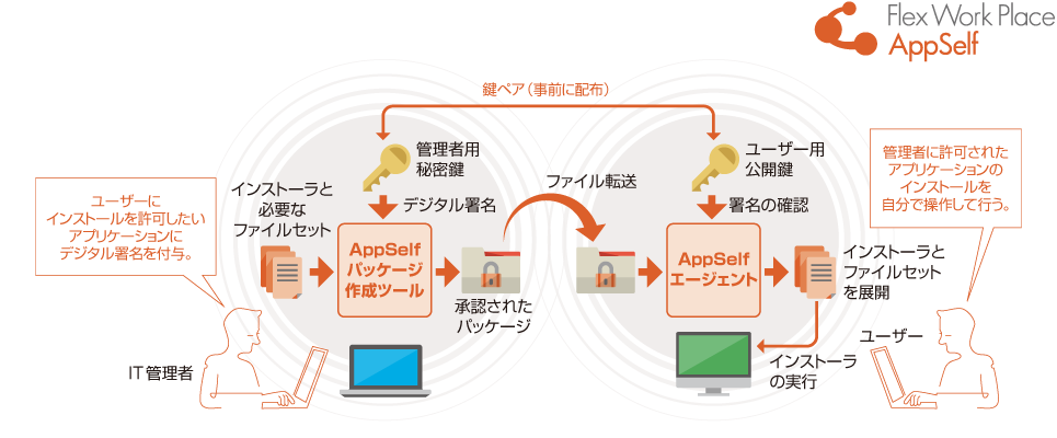 Flex Work Place AppSelfの概要