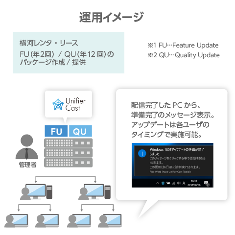 Unifier Castのご利用イメージ