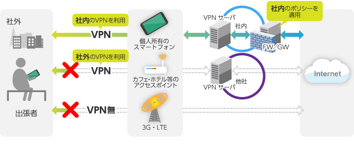 VPN利用強制