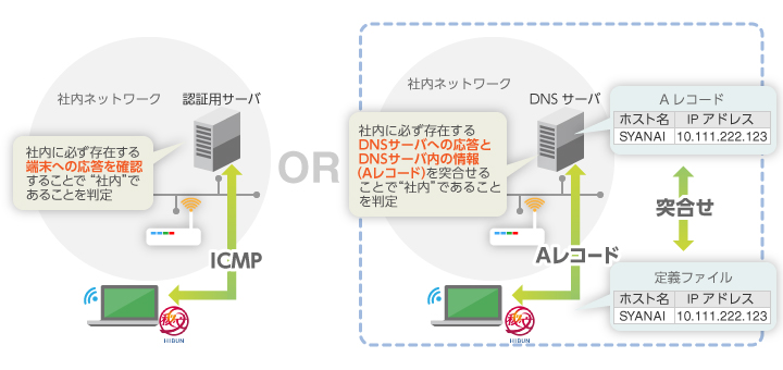 アクセスポイントまたは有線LANに接続した後、その接続先が社内LANかどうかを確認できます。