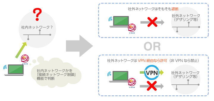 VPN強制への自動切り替え
