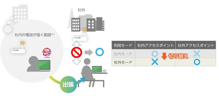 利用モード切り替え