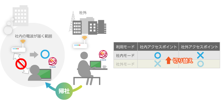 利用モード切り替え(帰社時)