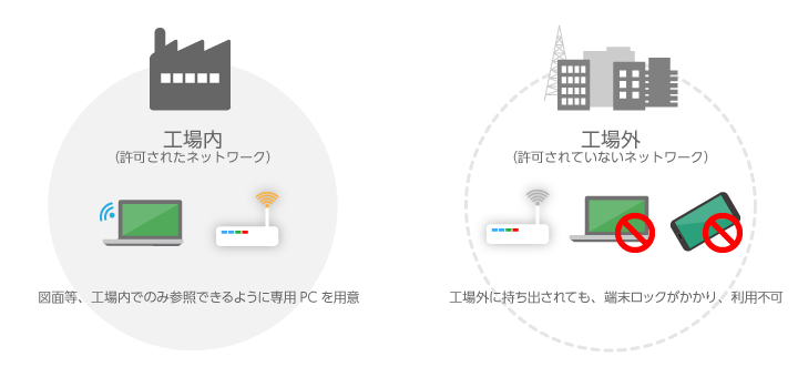 ロケーション情報による端末ロック