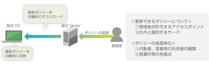 ネットワーク制御ポリシーの更新