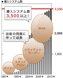 導入システム数