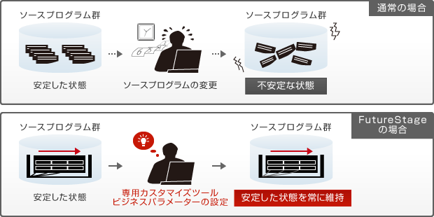 ソースプログラム群の変更との違い