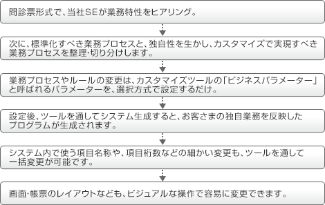 カスタマイズの進め方フロー