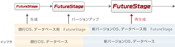 プログラムのバージョンアップ