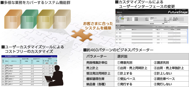 多様なニーズに対応したパッケージを提供　お客さまご自身で対応可能なカスタマイズ画面