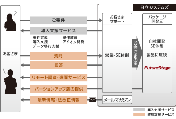 日立システムズのサポート