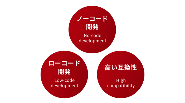 ノーコード開発・ローコード開発・高い互換性で開発・保守コスト最適化