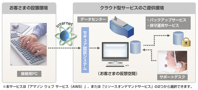 FutureStage クラウド型ソリューション システム環境イメージ