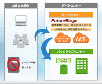 FutureStage クラウド型ソリューション イメージ図