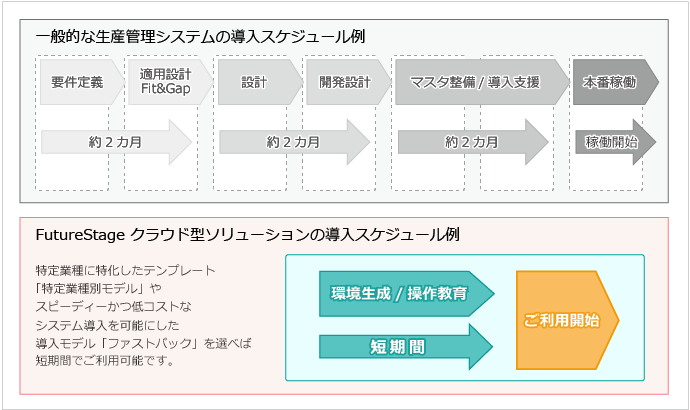 FutureStage クラウド型ソリューションの導入スケジュール