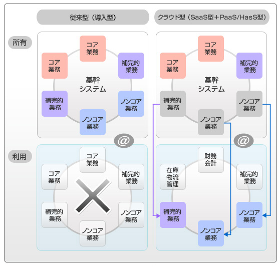 クラウドの基幹系システムへ