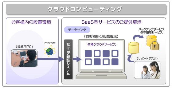 クラウドコンピューティング