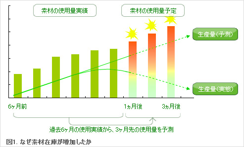 図1.なぜ素材在庫が増加したか