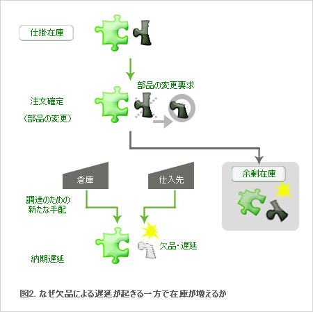 図2.なぜ欠品による遅延が起きる一方で在庫が増えるか