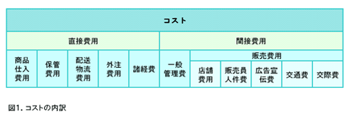 図1.コストの内訳