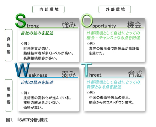 Swot分析とは コアコンピタンスとswot分析で製品戦略を強化する Itで挑むコスト削減 編 失敗事例 から学ぶ基幹システム構築講座 株式会社日立システムズ