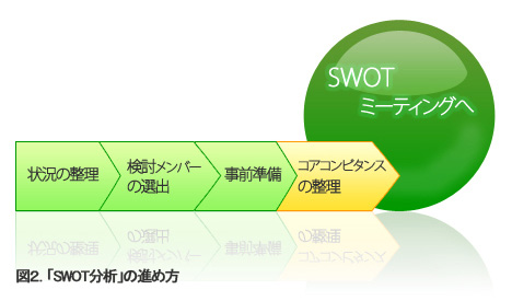 SWOT分析の進め方