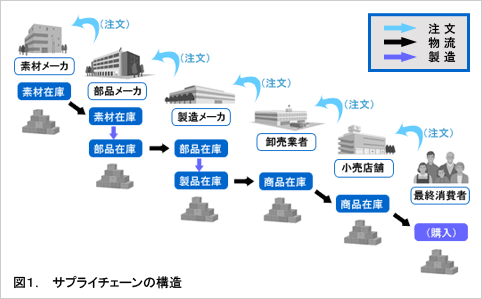 図1．サプライチェーンの構造