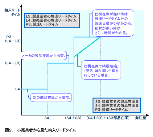 図2．小売業から見た納入リードタイム