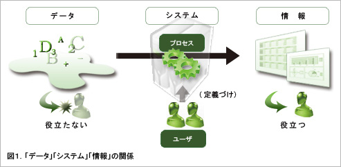 図1.「データ」「システム」「情報」の関係