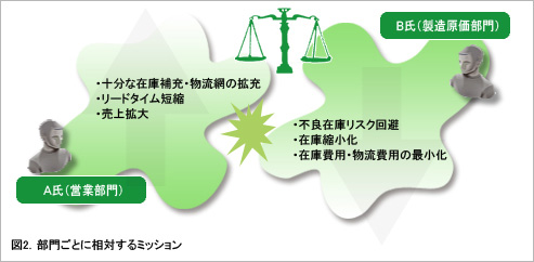 図2.部門ごとに相対するミッション