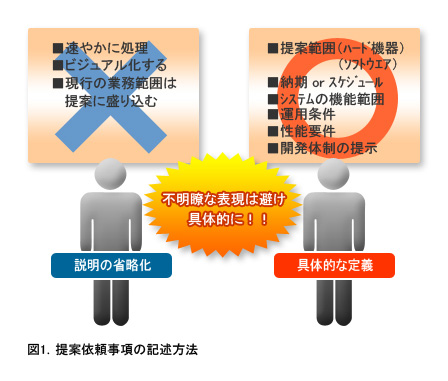 図1.提案依頼事項の記述方法