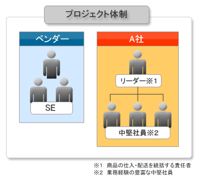 プロジェクト体制