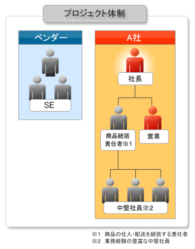 プロジェクト体制～その後～