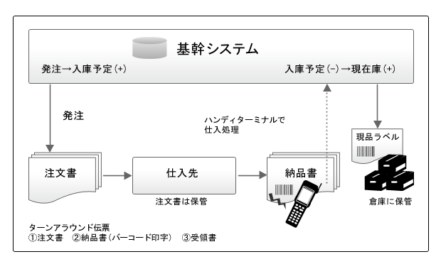 部材の受入（入庫）時のデータ入力