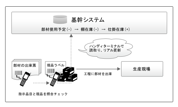 部材の出庫