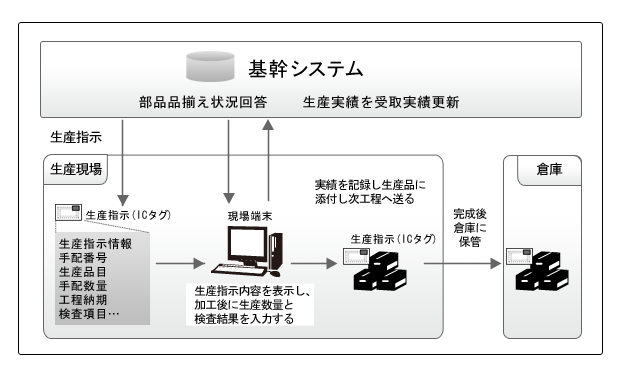 製品の生産実績入力