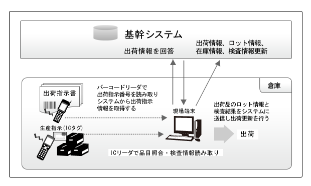 出荷ピッキング