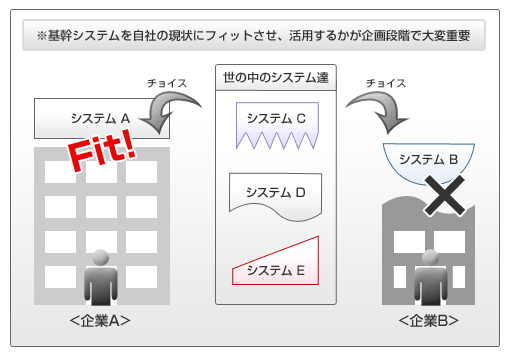 基幹システムを自社の現状にフィットさせ、活用するかが企画段階で大変重要