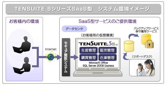 TENSUITE SシリーズSaaS型 システムイメージ