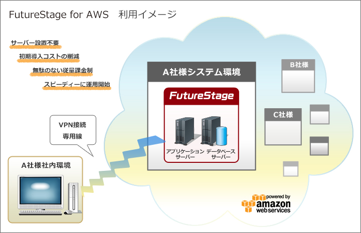 アマゾン ウェブ サービス活用モデル Futurestage For Aws 株式会社日立システムズ