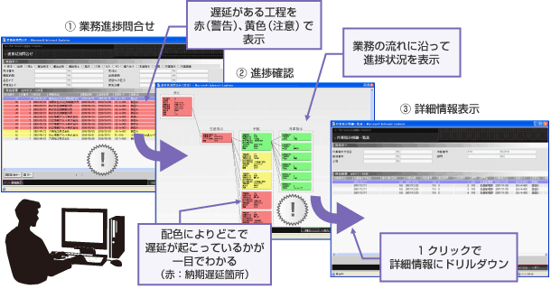 可能です。業務進捗問合せにて発注状況、遅延状況を確認することが可能です。