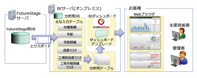 労働生産性分析サービス for FutureStage連携イメージ