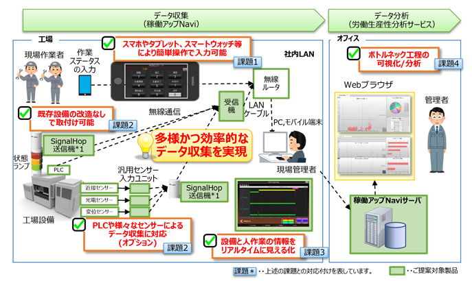 労働生産性分析サービス＋JTEKT社「稼働アップNavi」により、工場の管理業務における課題を解決！