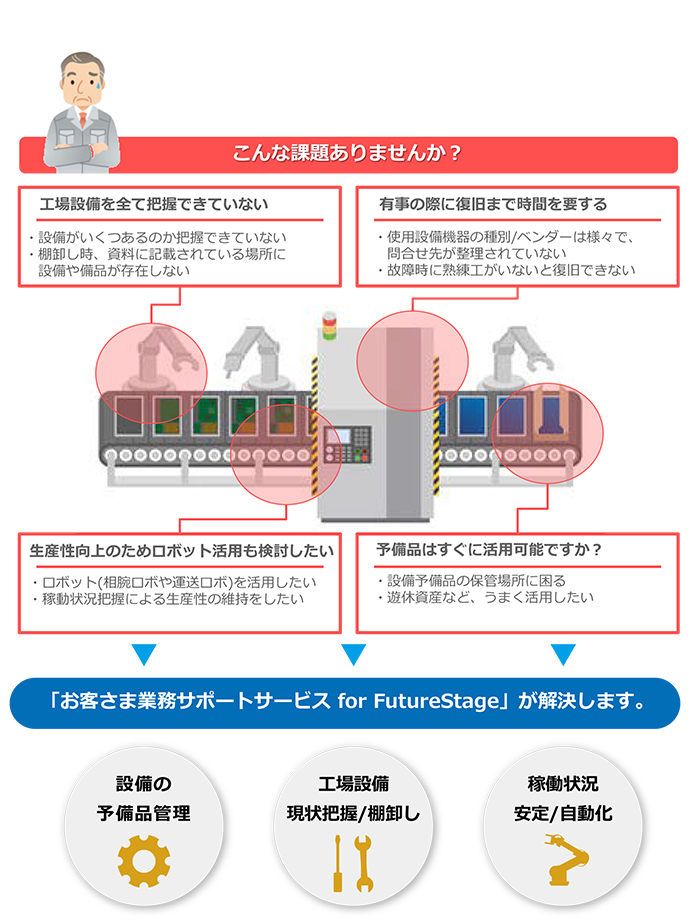 お客さま業務サポートサービス for FutureStage：機能のご紹介