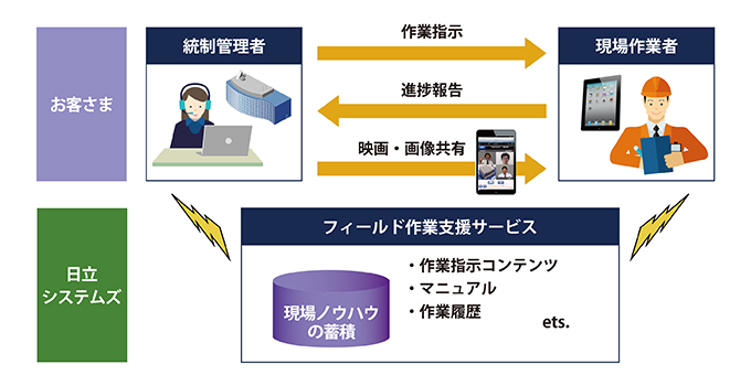 フィールド作業支援サービスforFutureStage